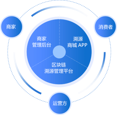 中国商务服务网 北京商务服务 北京软件开发 互融云溯源产品商城系统